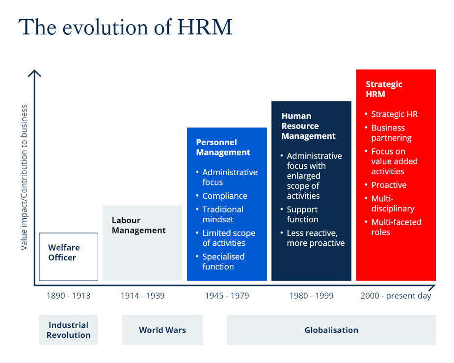 Evolution of Global HRM